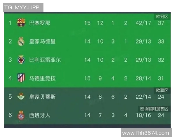 长时间领跑者巴萨西甲积分榜稳坐榜首，皇马紧随其后异军突起